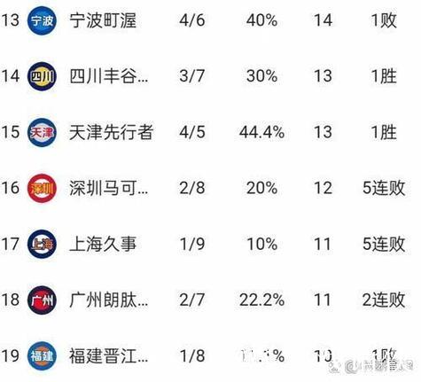 CBA最新排名公布！北京登顶榜首辽宁跻身前三：山西降至第14